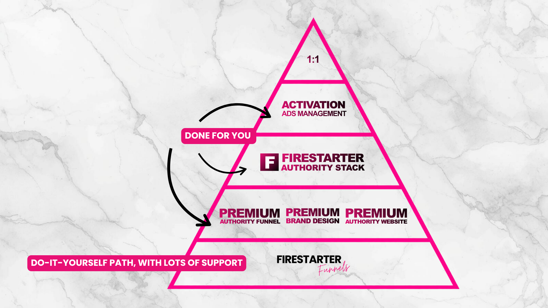 The Firestarter ecosystem pyramid — Firestarter Funnels at the foundation as the do-it-yourself path with lots of support, then the Premium builds (Authority Funnel, Brand Design, Authority Website), the Firestarter Authority Stack, Activation ads management, and 1:1 at the top; the Authority Stack and everything above it are done for you.